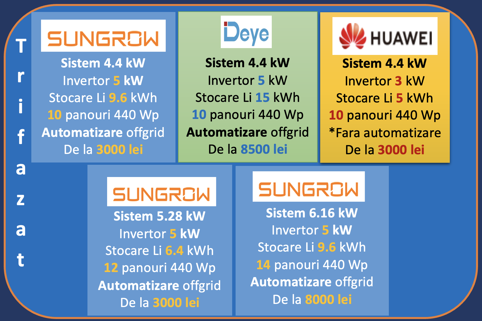 Oferta Sisteme Fotovoltaice trifazate Casa Verde 2024