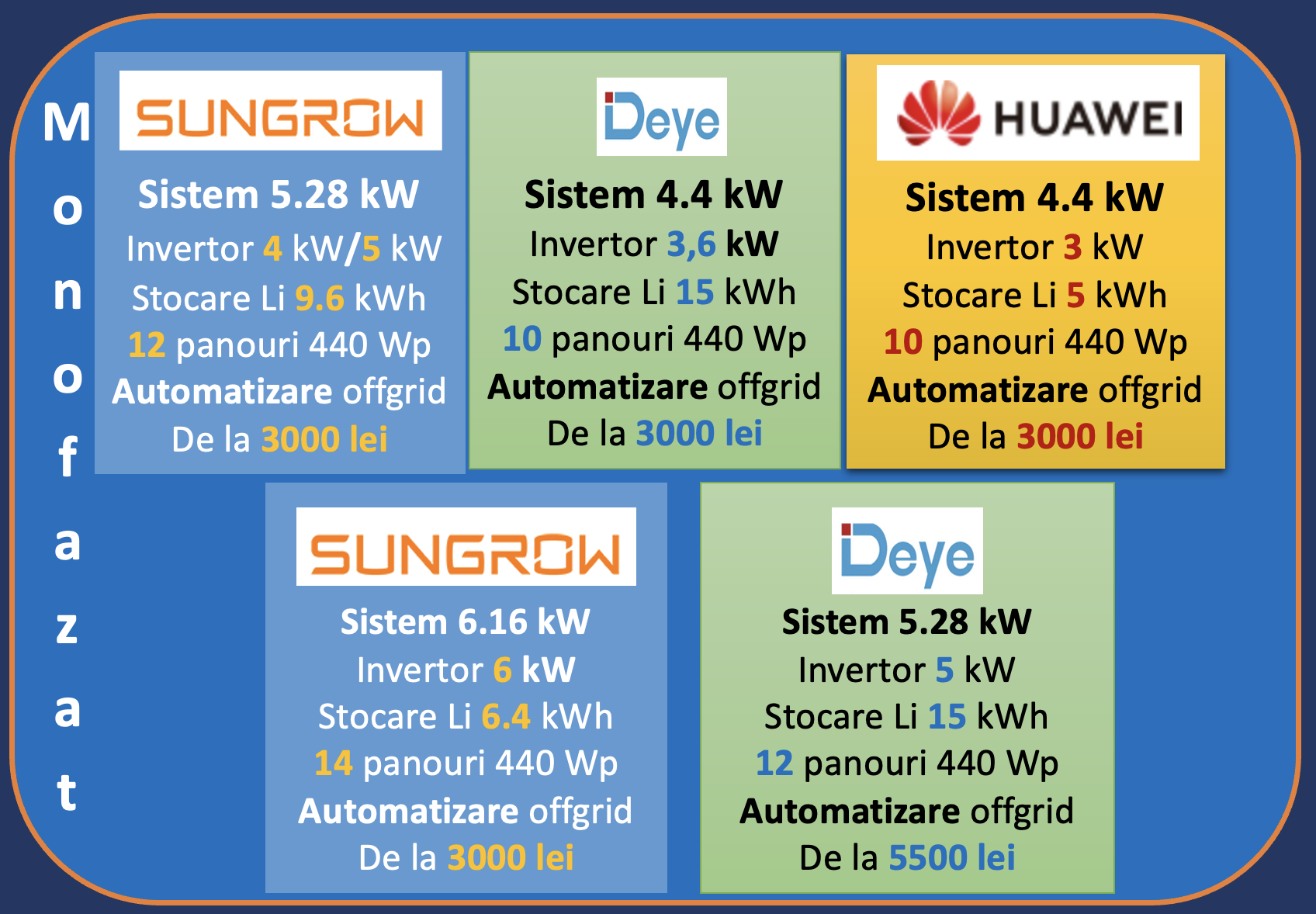 Oferta Sisteme Fotovoltaice monofazate Casa Verde 2024